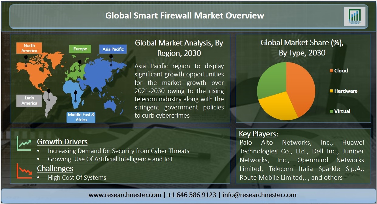 Smart Firewall Market Overview